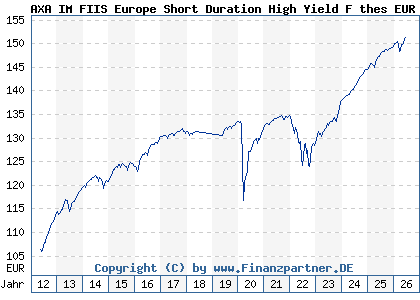 Chart: AXA IM FIIS Europe Short Duration High Yield F thes EUR (A1JDMK LU0658026603)