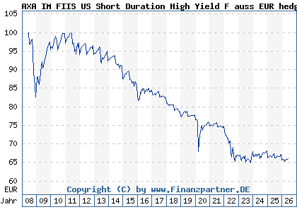 Chart: AXA IM FIIS US Short Duration High Yield F auss EUR hedg (A0MP9C LU0292586350)