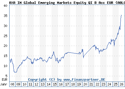 Chart: AXA IM Global Emerging Markets Equity QI B Acc EUR (A0LGWU IE00B101K104)