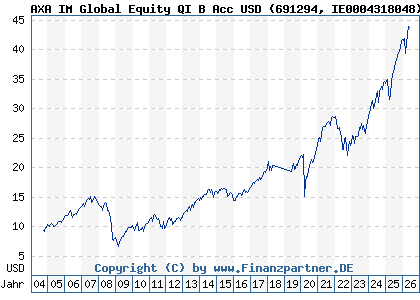 Chart: AXA IM Global Equity QI B Acc USD (691294 IE0004318048)