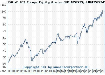 Chart: AXA WF ACT Europe Equity A auss EUR (657733 LU0125727437)