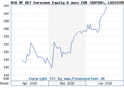 Chart: AXA WF ACT Eurozone Equity A auss EUR (A2P20X LU2157050480)
