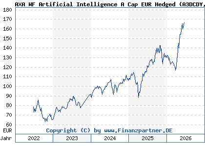 Chart: AXA WF Artificial Intelligence A Cap EUR Hedged (A3DCDY LU2429105914)