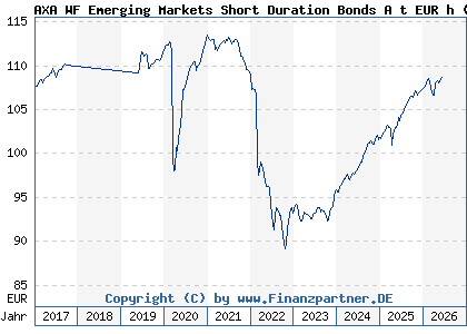 Chart: AXA WF Emerging Markets Short Duration Bonds A t EUR h (A1J0LY LU0800572702)