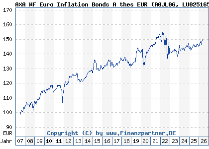 Chart: AXA WF Euro Inflation Bonds A thes EUR (A0JL06 LU0251658612)