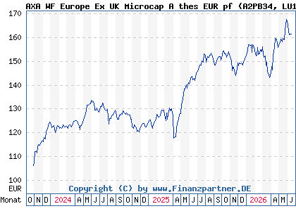 Chart: AXA WF Europe Ex UK Microcap A thes EUR pf (A2PB34 LU1937143664)