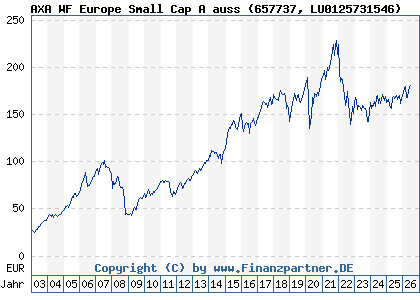 Chart: AXA WF Europe Small Cap A auss (657737 LU0125731546)