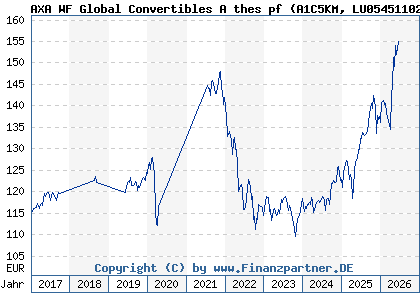 Chart: AXA WF Global Convertibles A thes pf (A1C5KM LU0545110271)