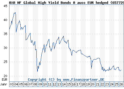 Chart: AXA WF Global High Yield Bonds A auss EUR hedged (657729 LU0125750256)