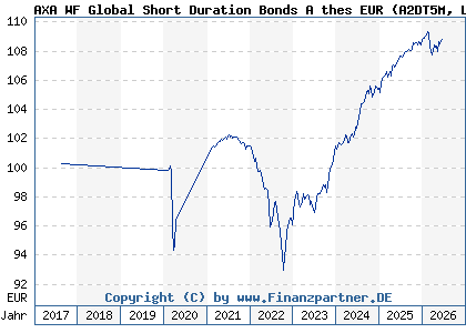 Chart: AXA WF Global Short Duration Bonds A thes EUR (A2DT5M LU1640684475)