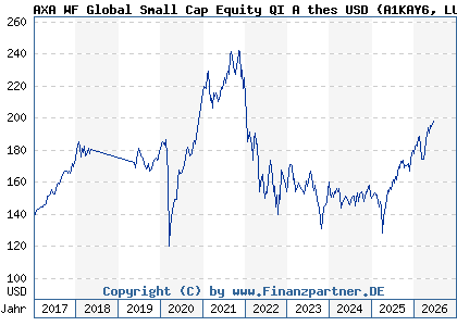 Chart: AXA WF Global Small Cap Equity QI A thes USD (A1KAY6 LU0868490201)