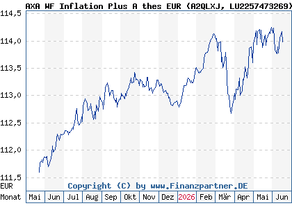 Chart: AXA WF Inflation Plus A thes EUR (A2QLXJ LU2257473269)