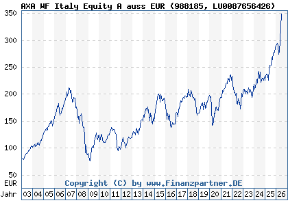Chart: AXA WF Italy Equity A auss EUR (988185 LU0087656426)