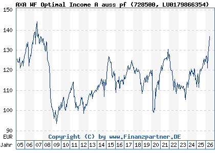 Chart: AXA WF Optimal Income A auss pf (728500 LU0179866354)