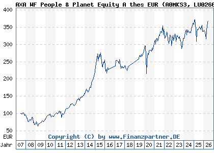Chart: AXA WF People & Planet Equity A thes EUR (A0MKS3 LU0266013126)