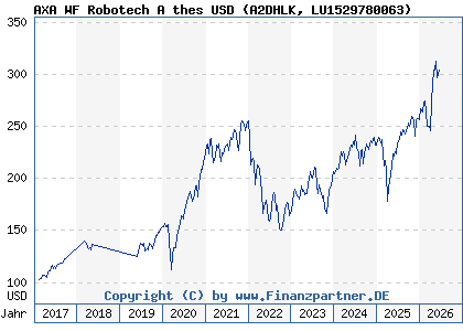 Chart: AXA WF Robotech A thes USD (A2DHLK LU1529780063)