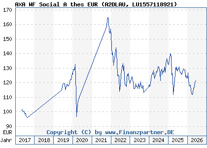 Chart: AXA WF Social A thes EUR (A2DLAU LU1557118921)