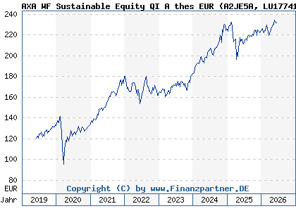 Chart: AXA WF Sustainable Equity QI A thes EUR (A2JE5A LU1774149998)