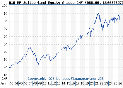 Chart: AXA WF Switzerland Equity A auss CHF (988196 LU0087657077)