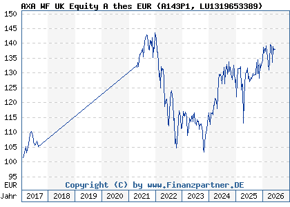 Chart: AXA WF UK Equity A thes EUR (A143P1 LU1319653389)