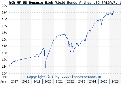 Chart: AXA WF US Dynamic High Yield Bonds A thes USD (A12AVP LU1105449950)