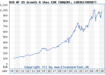 Chart: AXA WF US Growth A thes EUR (A0QZNT LU0361788507)