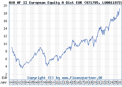 Chart: AXA WF II European Equity A Dist EUR (971795 LU0011972741)