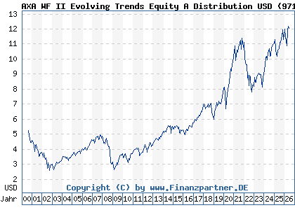 Chart: AXA WF II Evolving Trends Equity A Distribution USD (971791 LU0011972584)