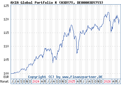 Chart: AXIA Global Portfolio R (A3DV7V DE000A3DV7V3)