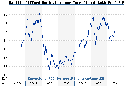 Chart: Baillie Gifford Worldwide Long Term Global Gwth Fd A EUR Acc (A2PR3B IE00BK5TW727)