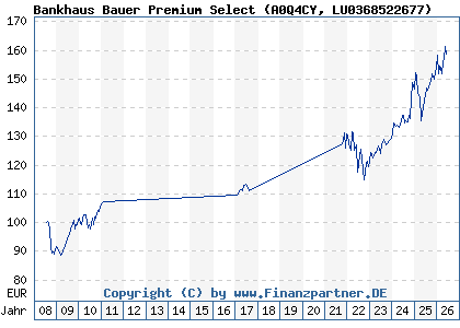 Chart: Bankhaus Bauer Premium Select (A0Q4CY LU0368522677)