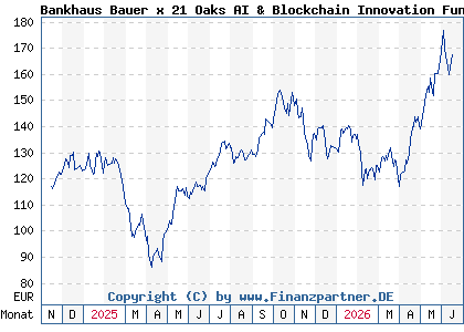 Chart: Bankhaus Bauer x 21 Oaks AI & Blockchain Innovation Fund P (A3EKRN DE000A3EKRN0)