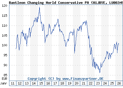 Chart: Bantleon Changing World Conservative PA (A1JBVE LU0634998545)