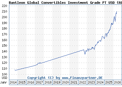 Chart: Bantleon Global Convertibles Investment Grade PT USD (A1W6LP LU0458985982)