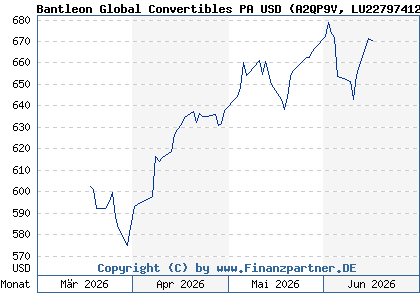Chart: Bantleon Global Convertibles PA USD (A2QP9V LU2279741255)