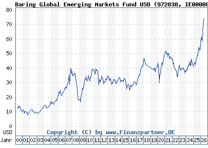 Chart: Baring Global Emerging Markets Fund USD (972838 IE0000838304)