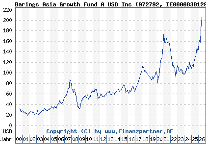 Chart: Barings Asia Growth Fund A USD Inc (972792 IE0000830129)