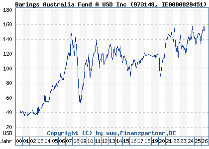 Chart: Barings Australia Fund A USD Inc (973149 IE0000829451)