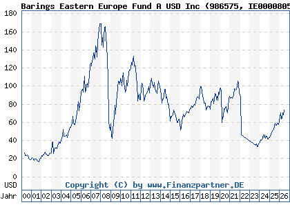 Chart: Barings Eastern Europe Fund A USD Inc (986575 IE0000805634)