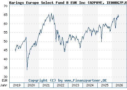 Chart: Barings Europe Select Fund B EUR Inc (A2PAYE IE00BG7PJ914)