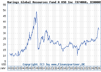 Chart: Barings Global Resources Fund A USD Inc (974060 IE0000931182)