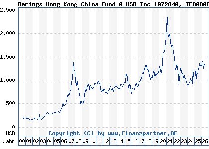 Chart: Barings Hong Kong China Fund A USD Inc (972840 IE0000829238)