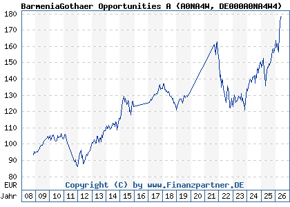 Chart: BarmeniaGothaer Opportunities A (A0NA4W DE000A0NA4W4)