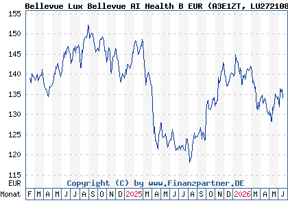 Chart: Bellevue Lux Bellevue AI Health B EUR (A3E1ZT LU2721086416)