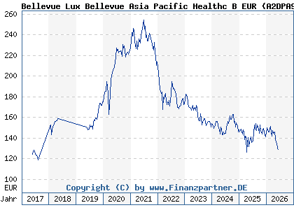 Chart: Bellevue Lux Bellevue Asia Pacific Healthc B EUR (A2DPA9 LU1587985570)