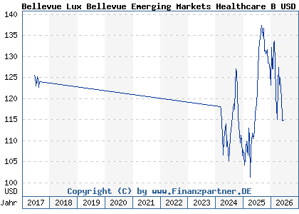 Chart: Bellevue Lux Bellevue Emerging Markets Healthcare B USD (A2DPAU LU1585228452)