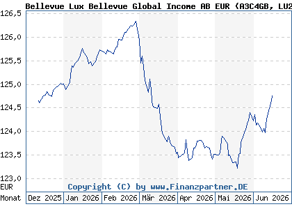 Chart: Bellevue Lux Bellevue Global Income AB EUR (A3C4GB LU2382177504)