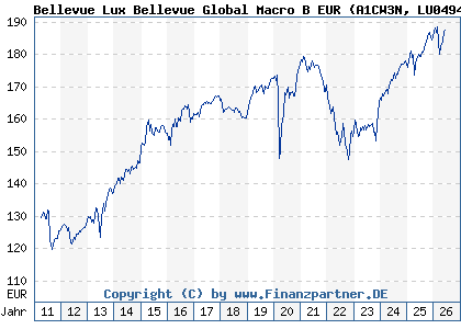 Chart: Bellevue Lux Bellevue Global Macro B EUR (A1CW3N LU0494761835)