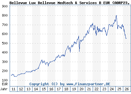 Chart: Bellevue Lux Bellevue Medtech & Services B EUR (A0RP23 LU0415391431)