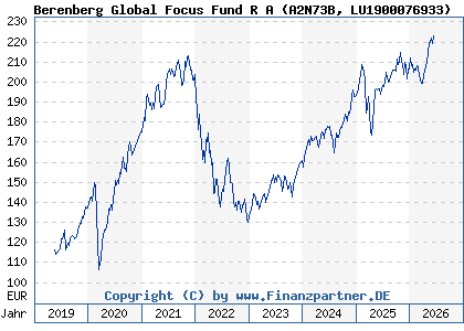 Chart: Berenberg Global Focus Fund R A (A2N73B LU1900076933)